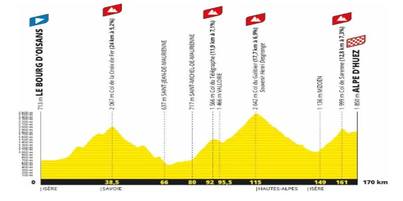 Etape de tour 2026 transport